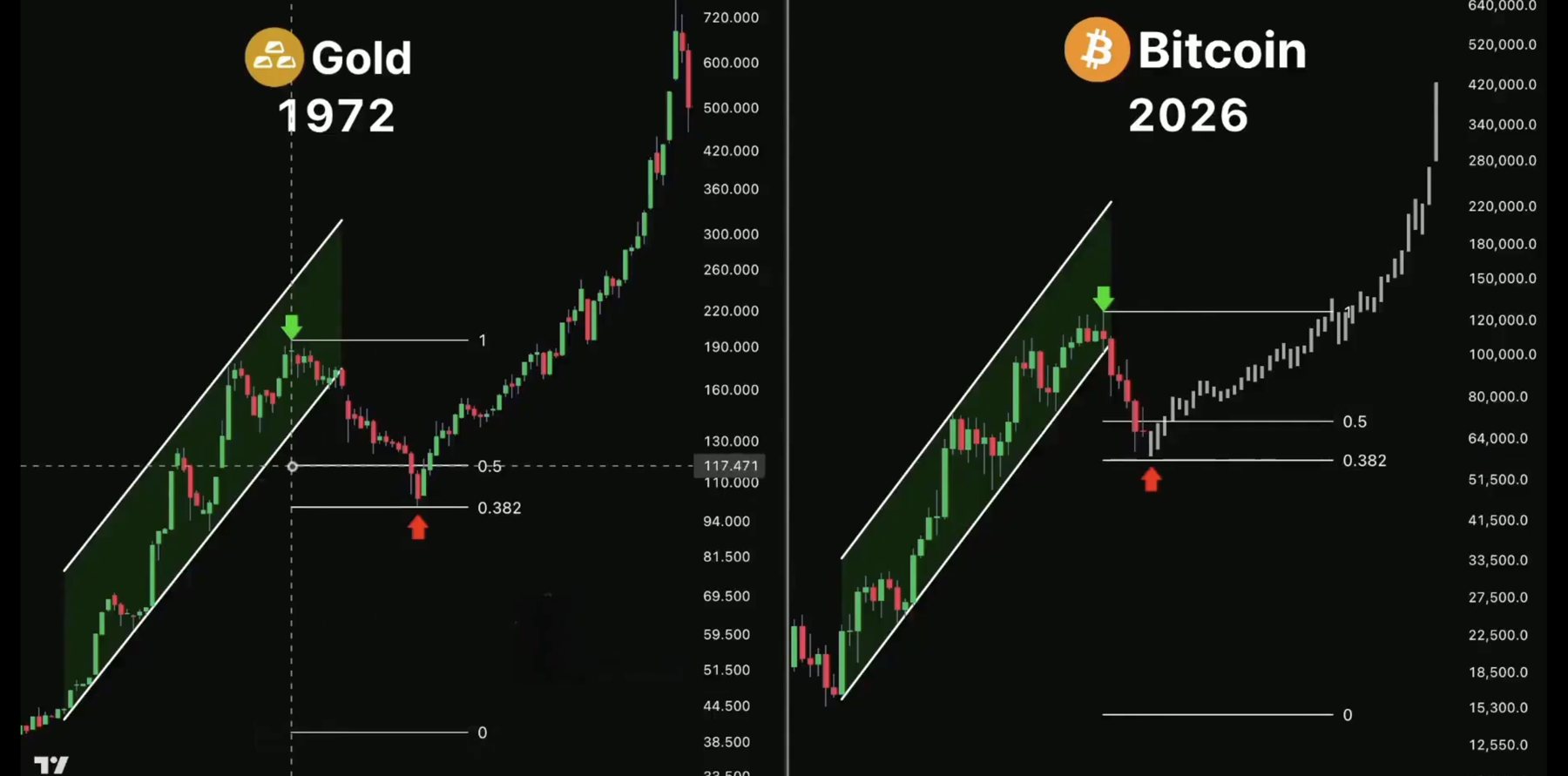 Dos paneles comparativos: el oro entre 1972 y 1980 frente a Bitcoin hacia 2026, con los retrocesos de Fibonacci 0.382 y 0.5 marcados en ambos.