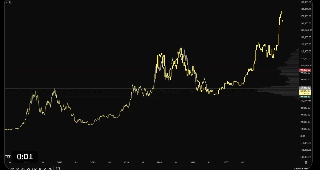 Proyección trazada en 2025 superpuesta al recorrido efectivo del precio de Bitcoin hasta 2027.