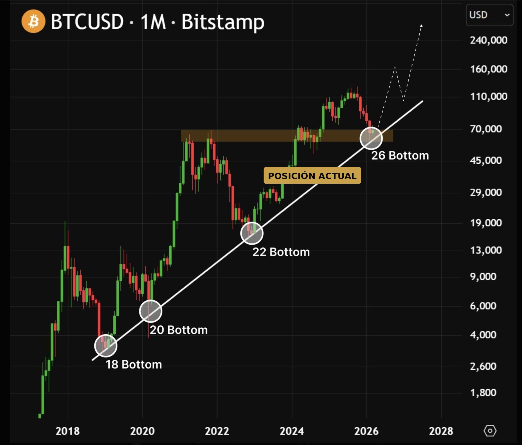 Gráfica mensual de BTCUSD que muestra los mínimos de ciclo de 2018, 2020 y 2022 alineados sobre una misma línea de tendencia ascendente, y el mínimo de 2026 en formación en el extremo derecho.