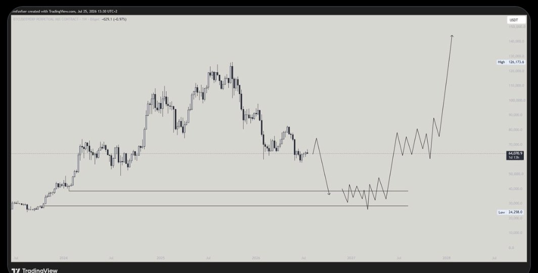 Gráfica de BTCUSD con la trayectoria proyectada del rango de consolidación entre 2026 y 2028 y la posterior fase expansiva.