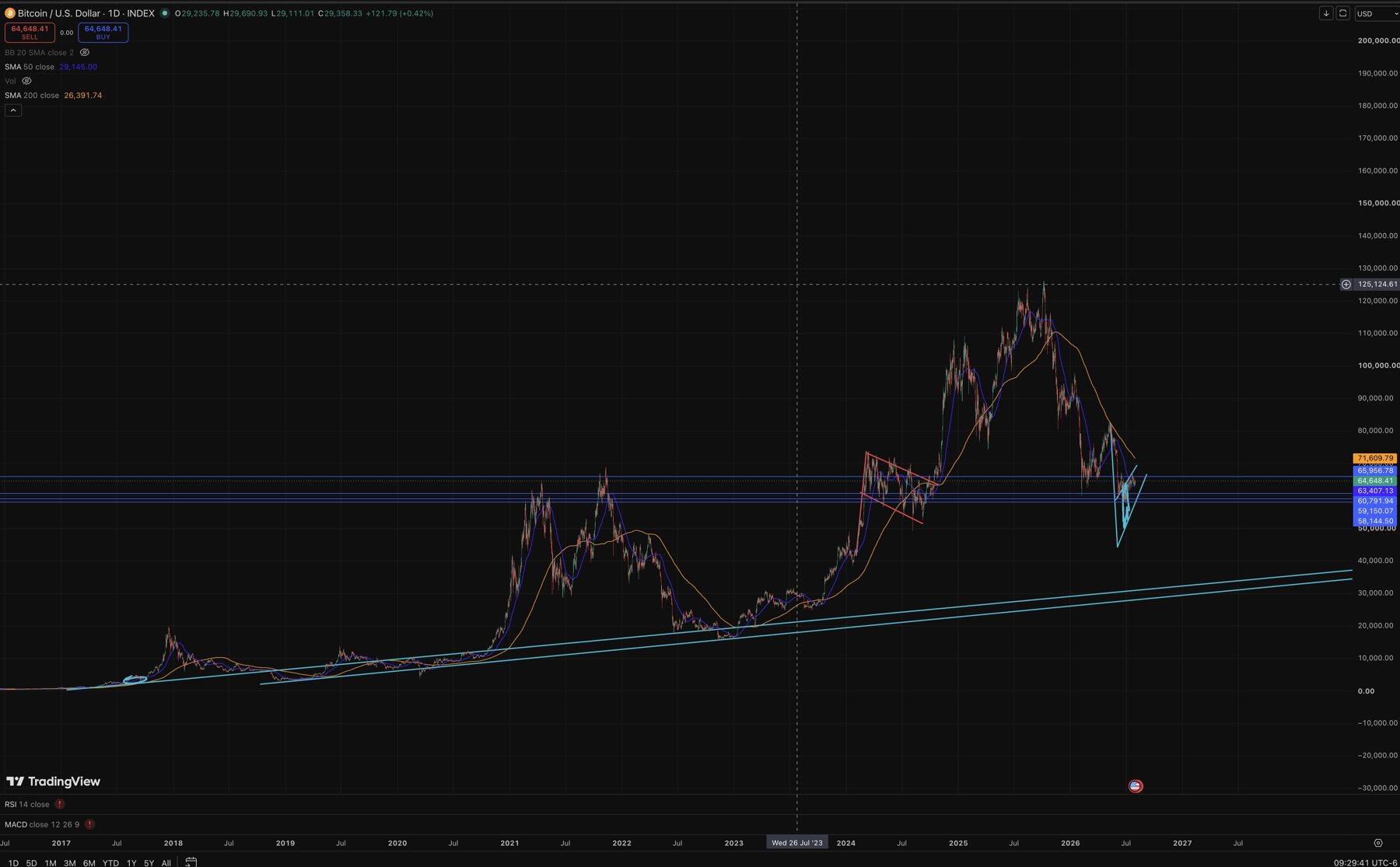Gráfica diaria de BTCUSD con las medias móviles y los niveles horizontales del rango de acumulación actual.