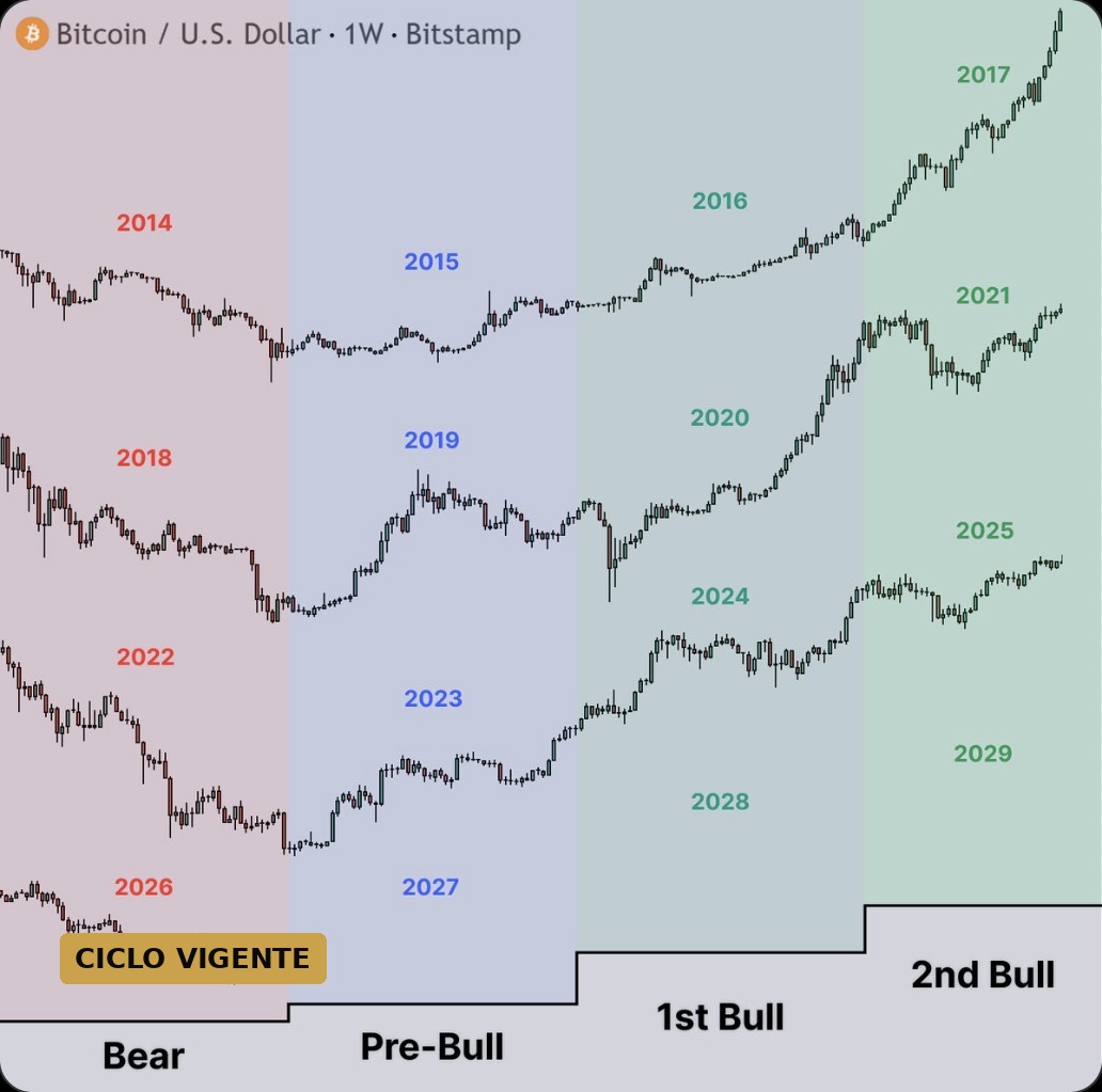 Comparación de los cuatro ciclos de Bitcoin superpuestos, con bandas de color que delimitan las fases de contracción, recuperación y expansión de cada ciclo.